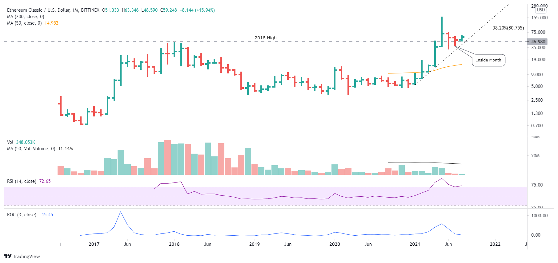 ETC/USD monthly chart