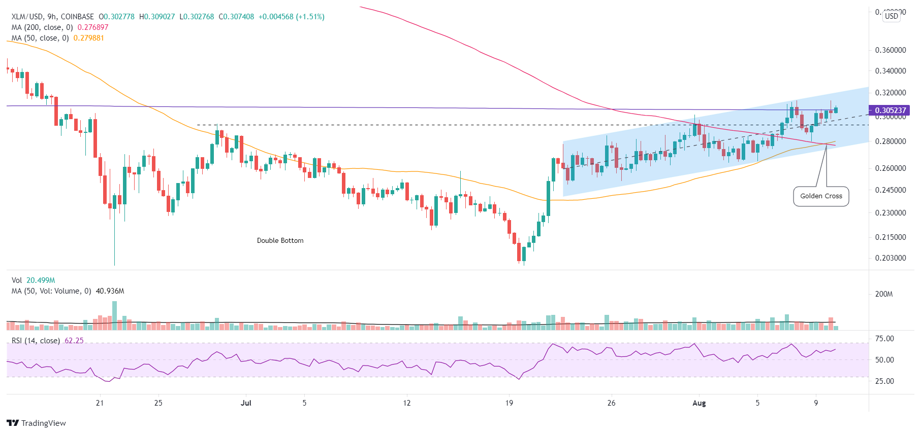 XLM/USD 9-hour chart