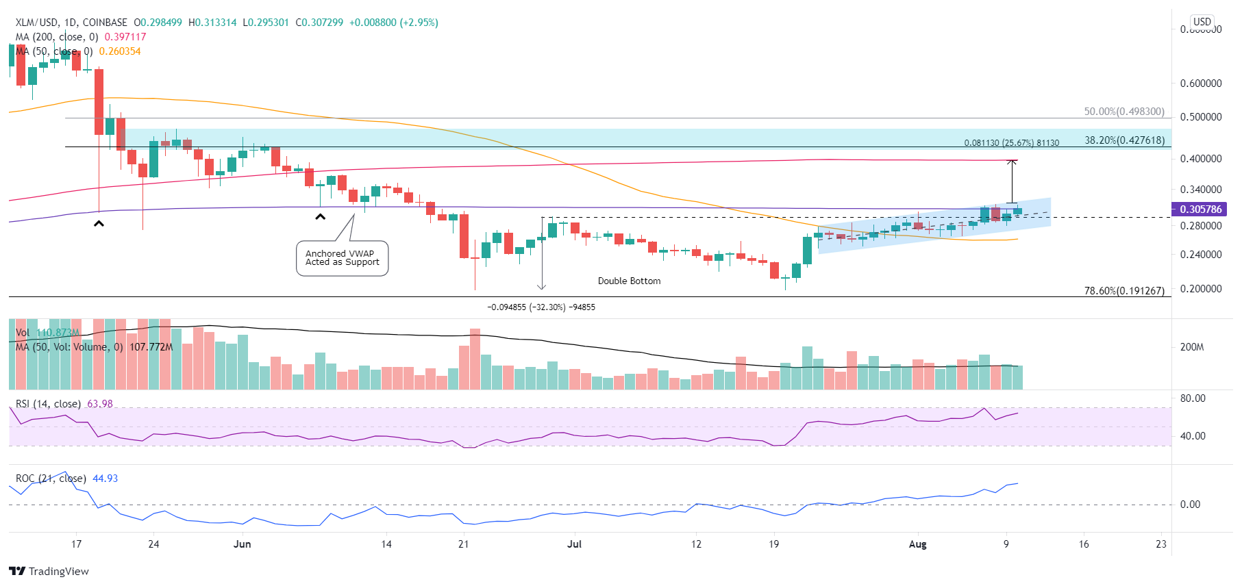 XLM/USD daily chart