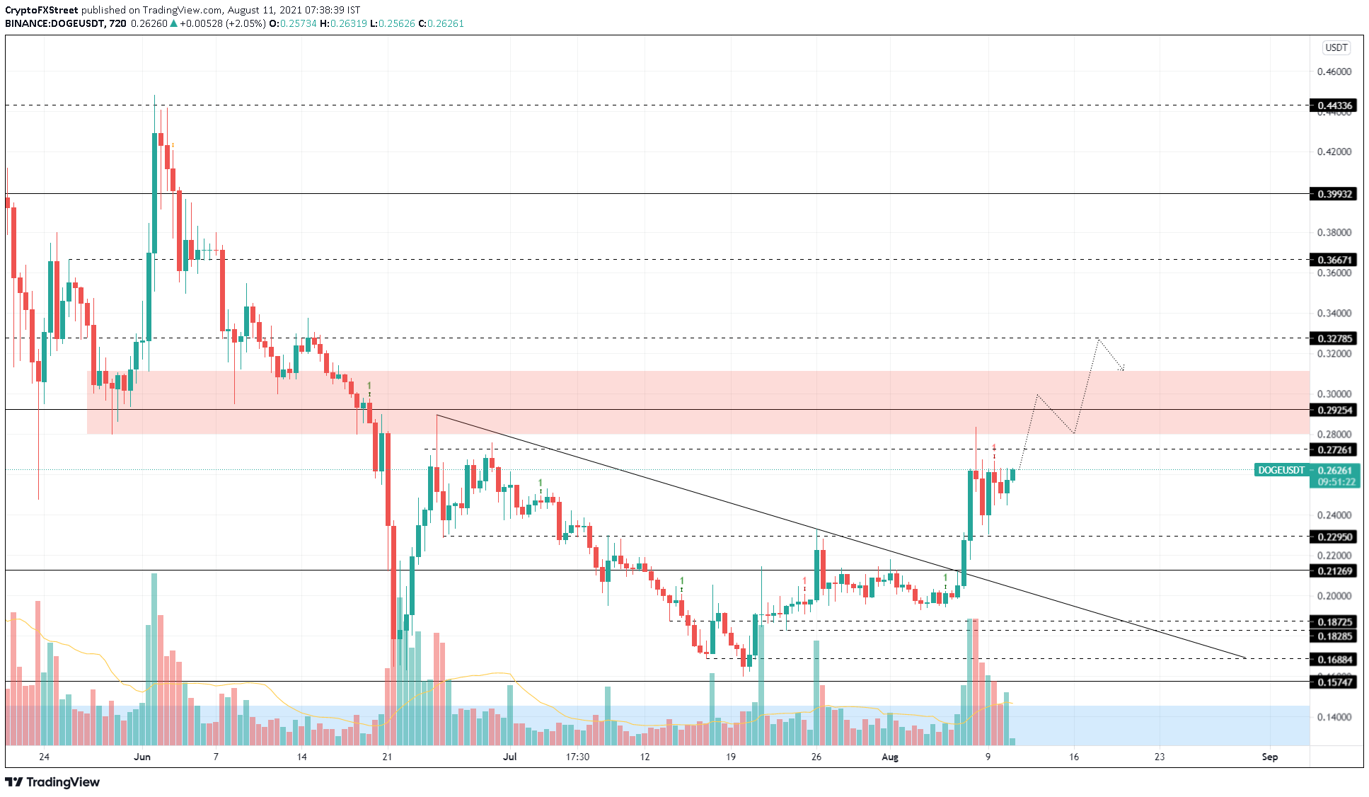 DOGE/USDT 12-hour chart