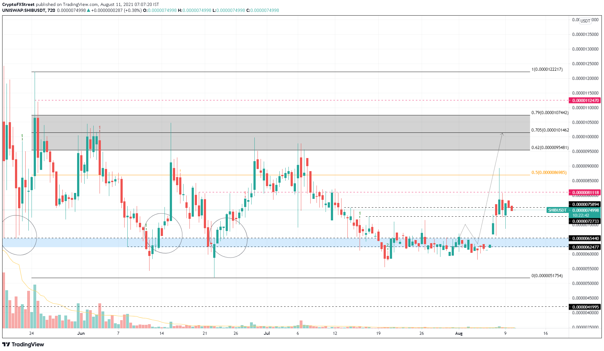 SHIB/USDT 12-hour chart