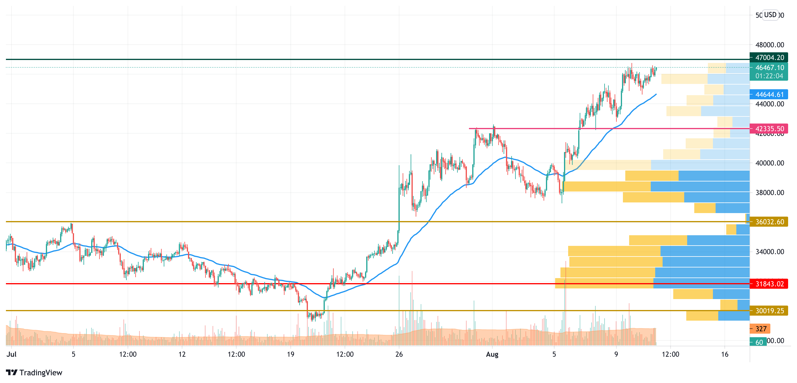 BTCUSD