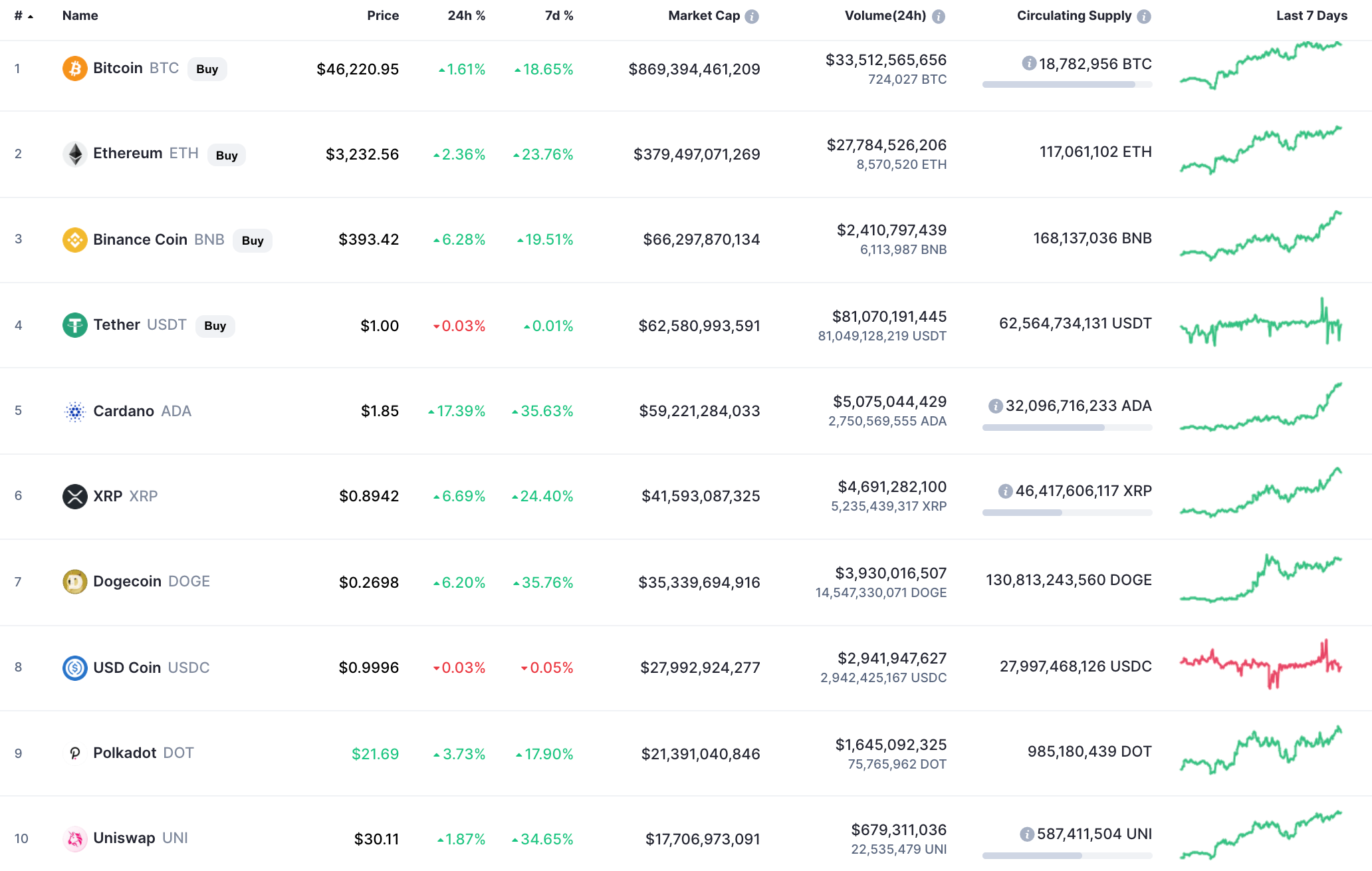 Chart