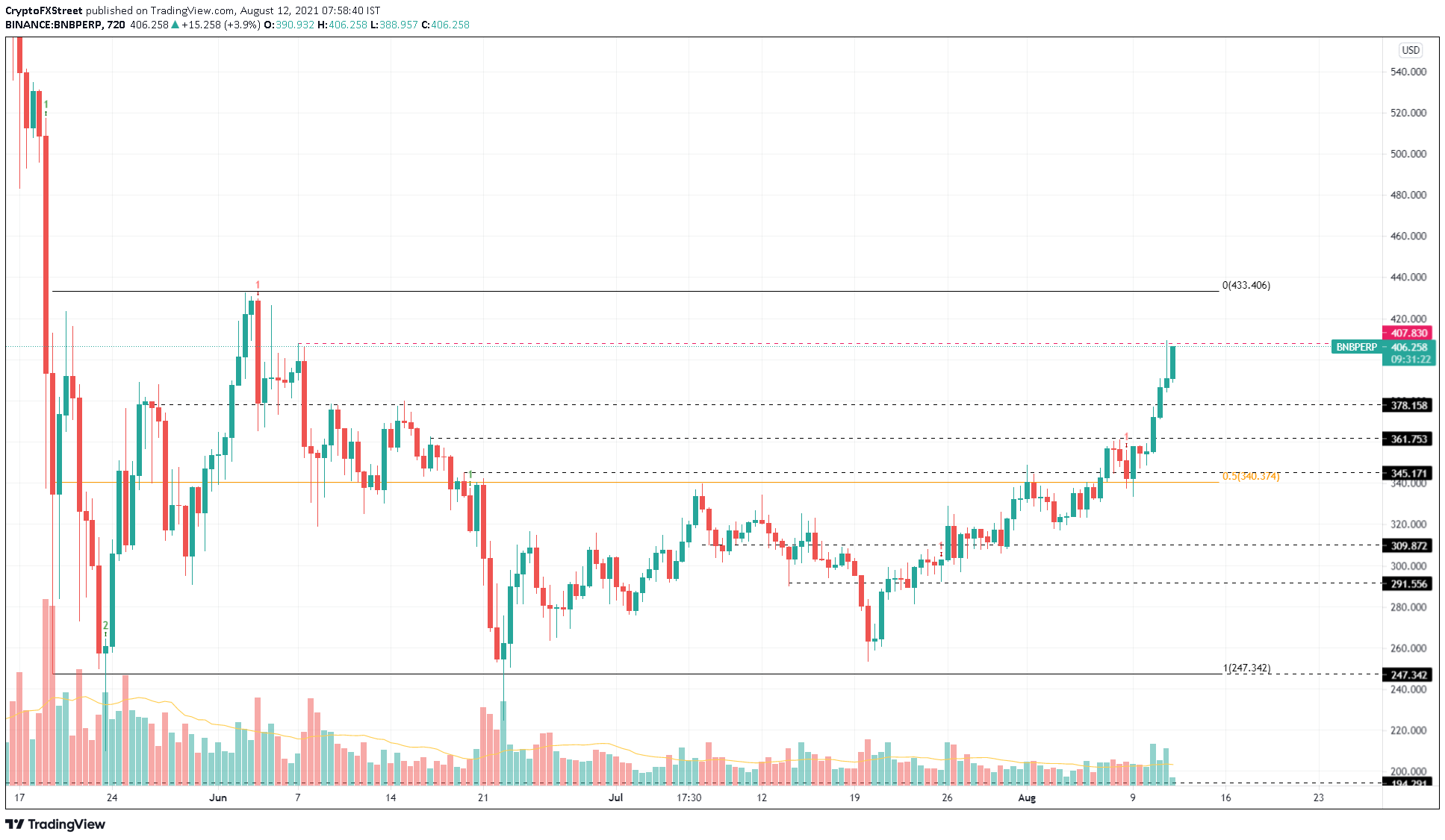 BNB/USDT 12-hour chart