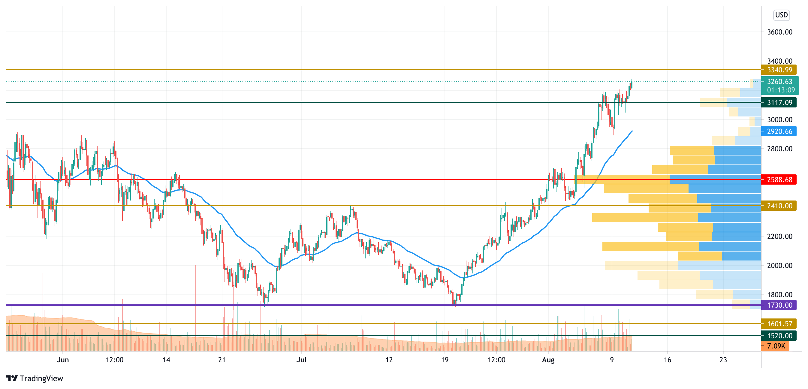 ETHUSD