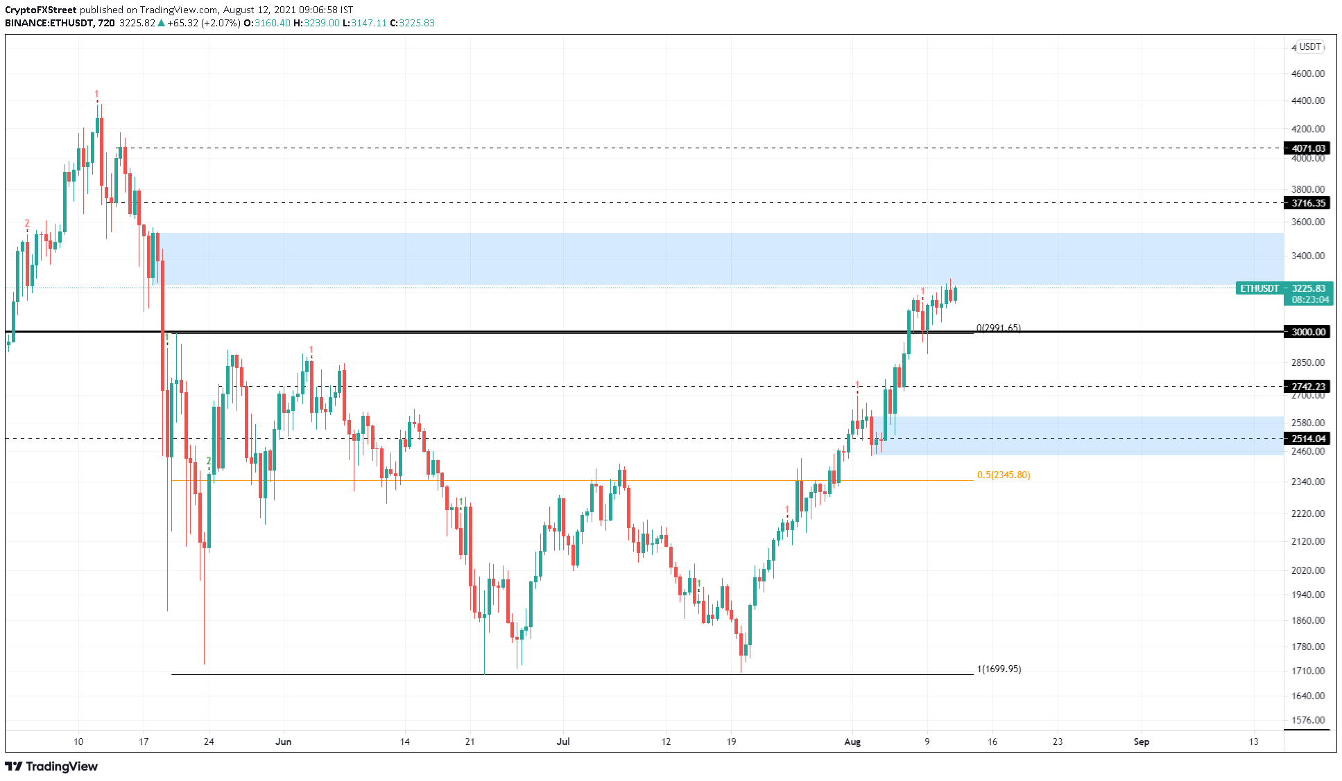 ETH/USDT 12-hour chart