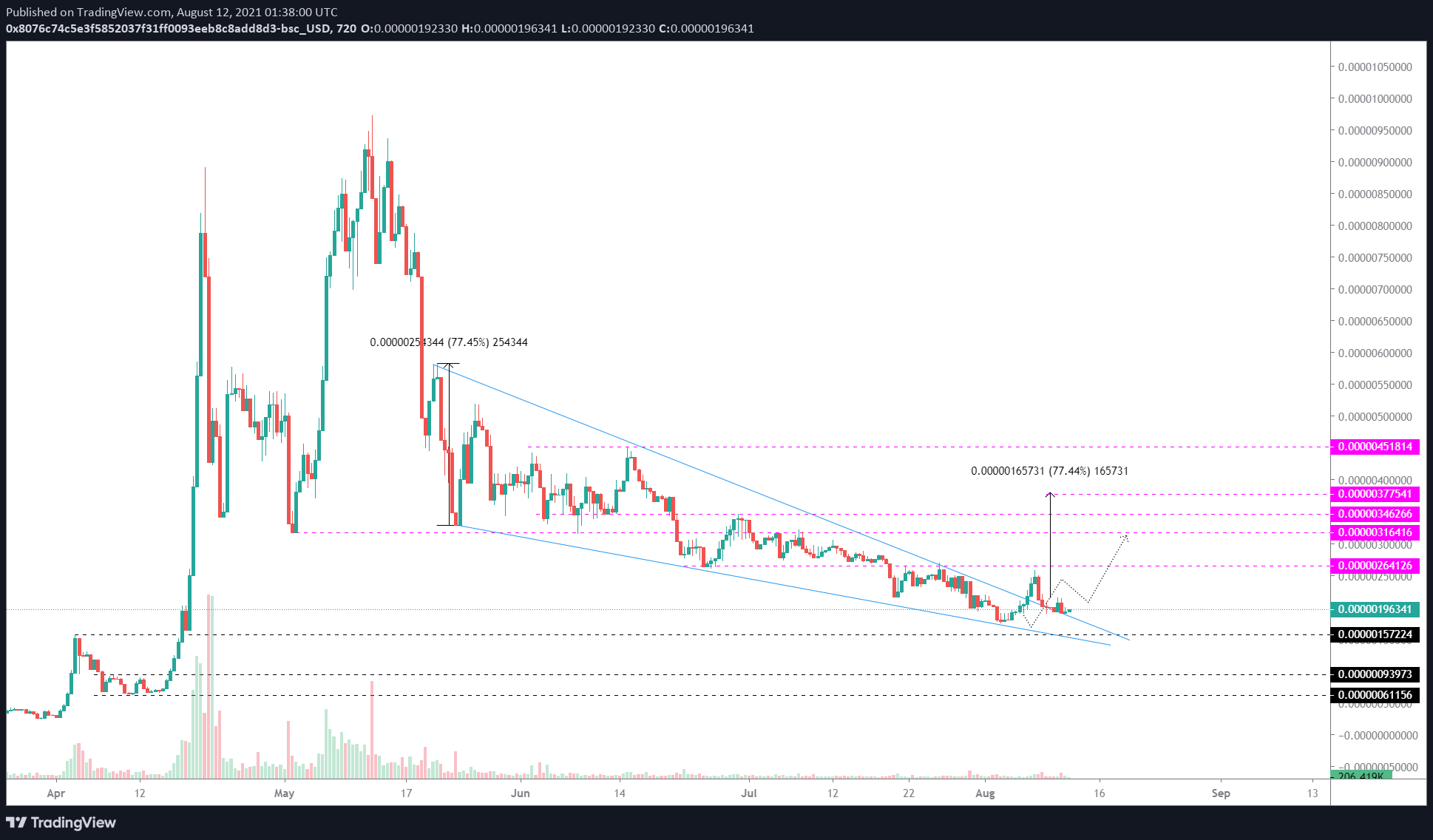 SAFEMOON/USDT 12-hour chart