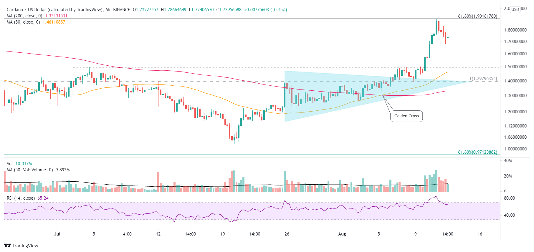 ADA/USD 6-hour chart