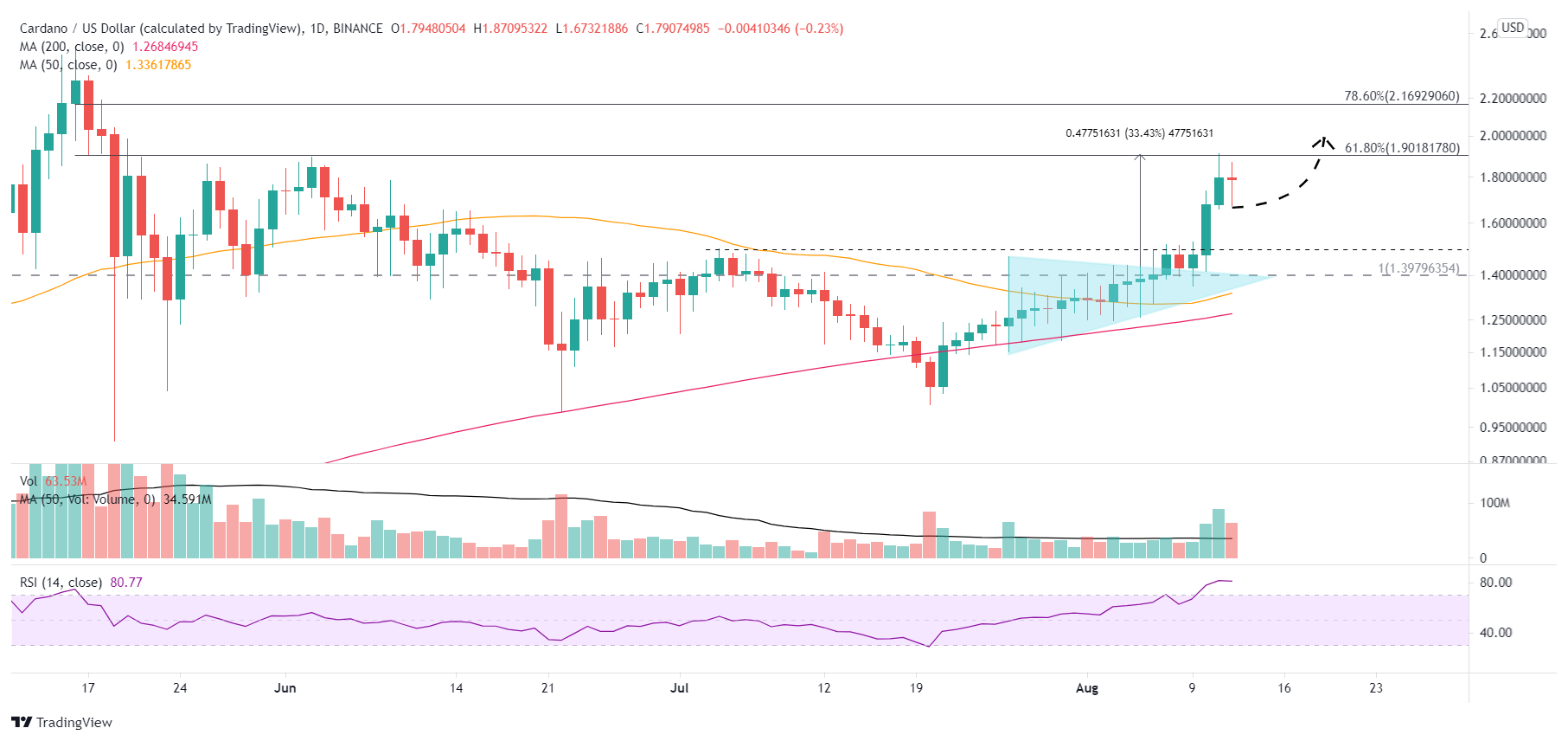 ADA/USD daily chart