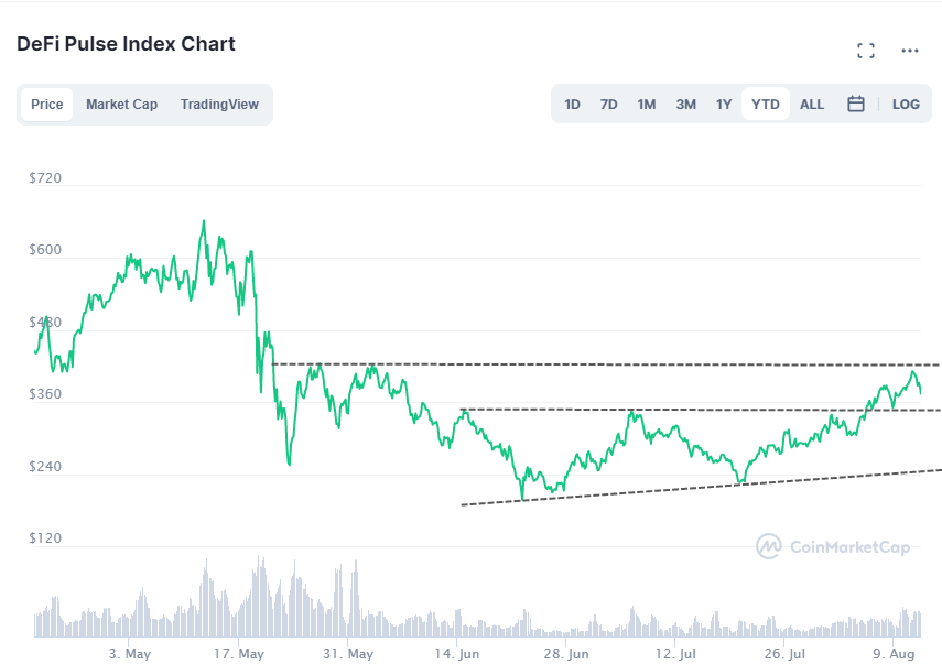 DeFi Pulse Index - CoinMarketCap