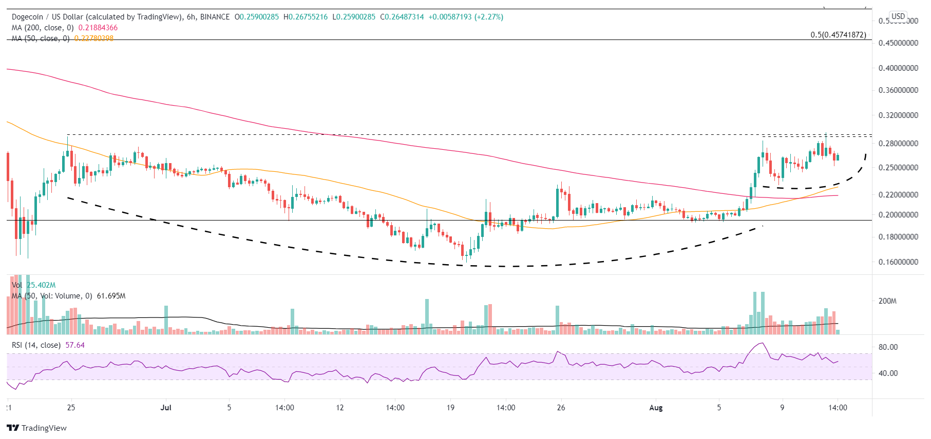 DOGE/USD 6-hour chart