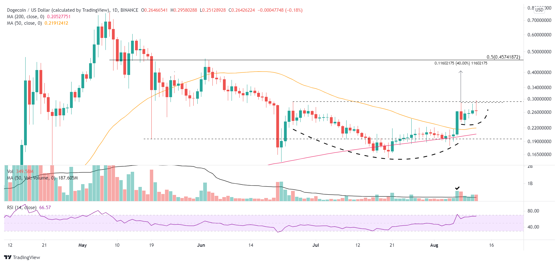 DOGE/USD daily chart