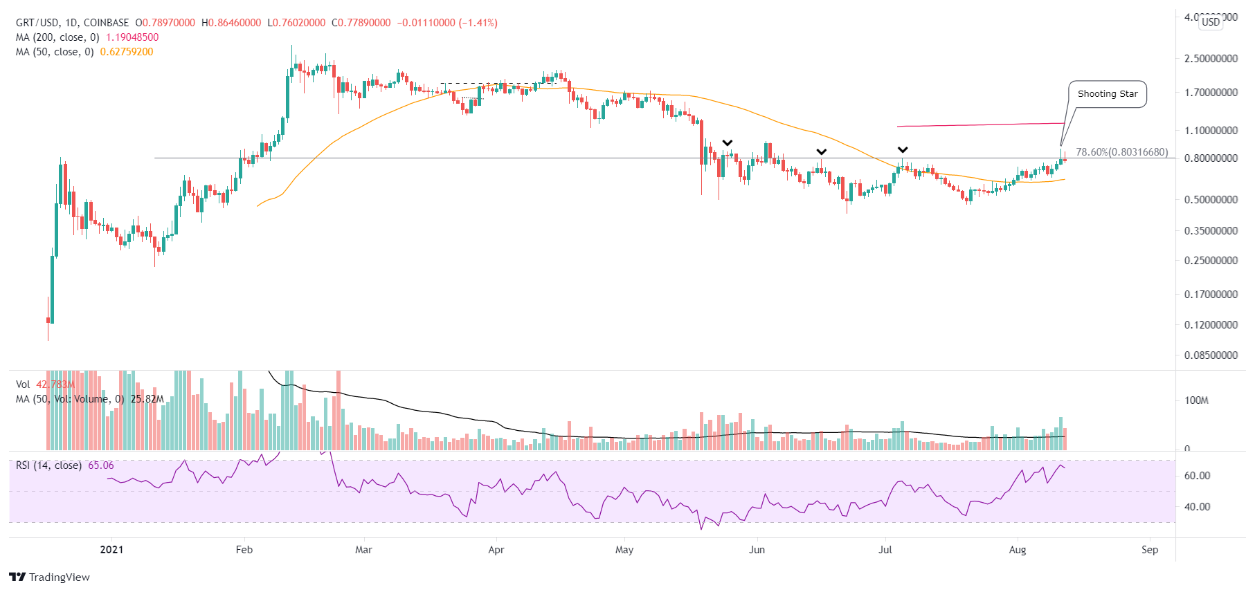 GRT/USD daily chart