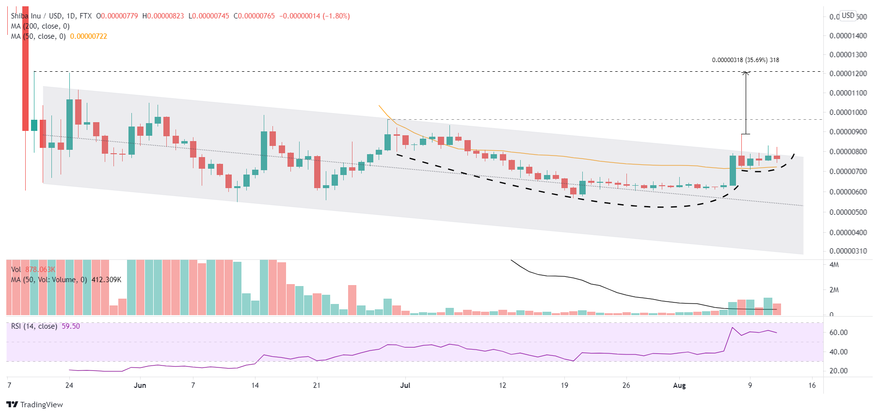 SHIB/USD daily chart