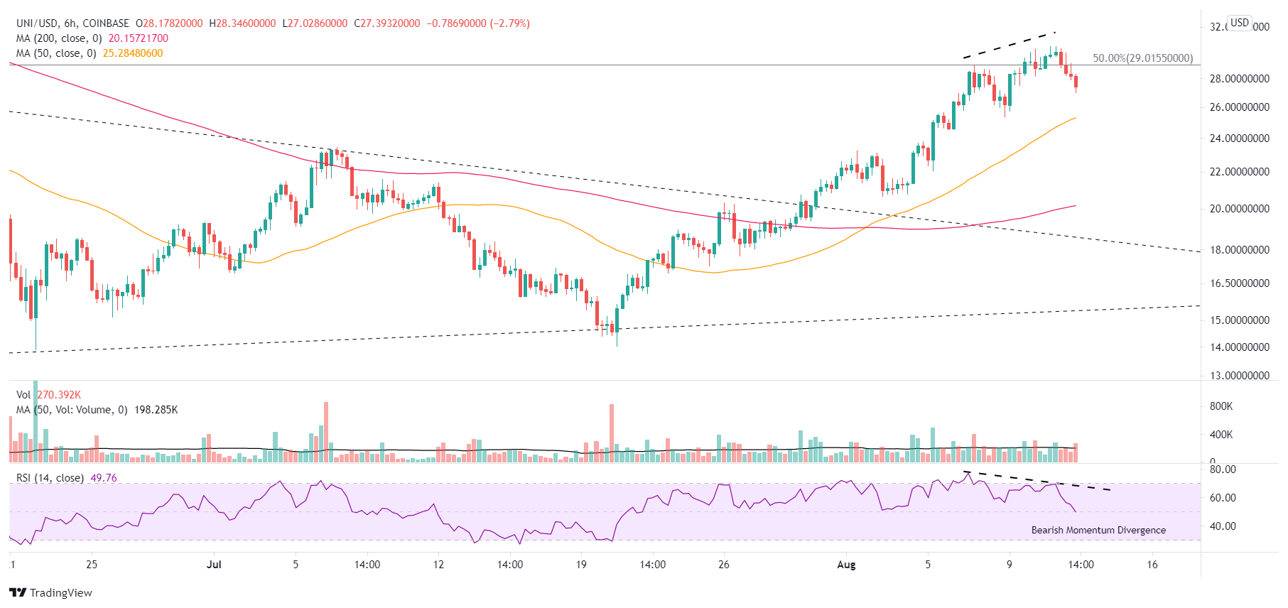 UNI/USD 6-hour chart