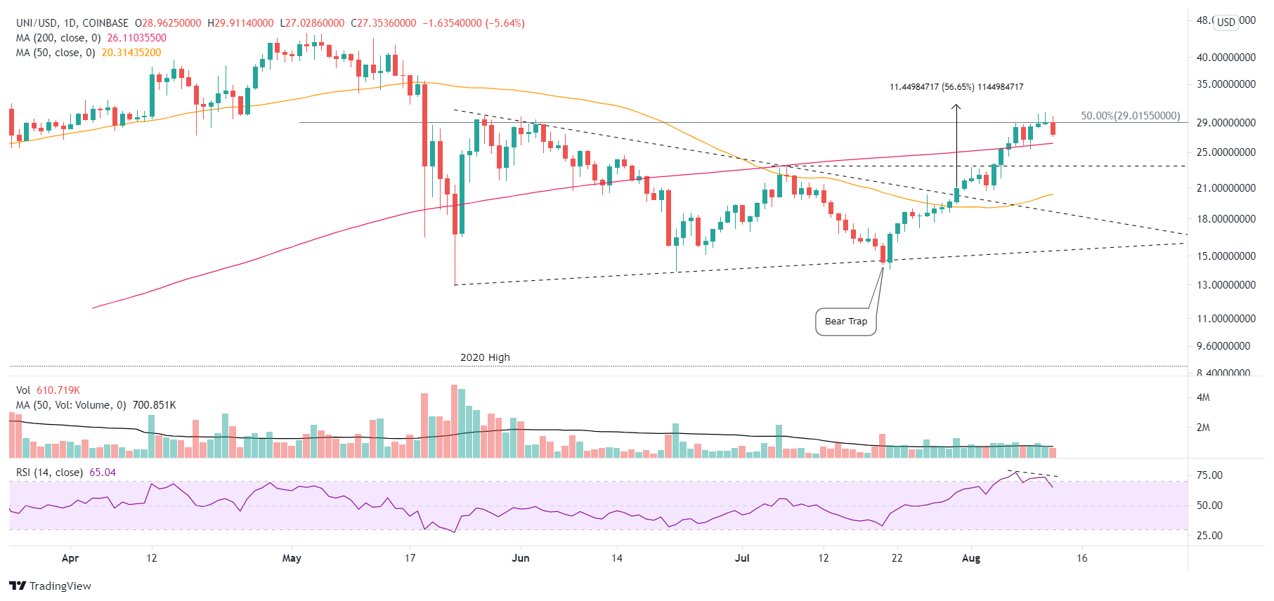 UNI/USD daily chart