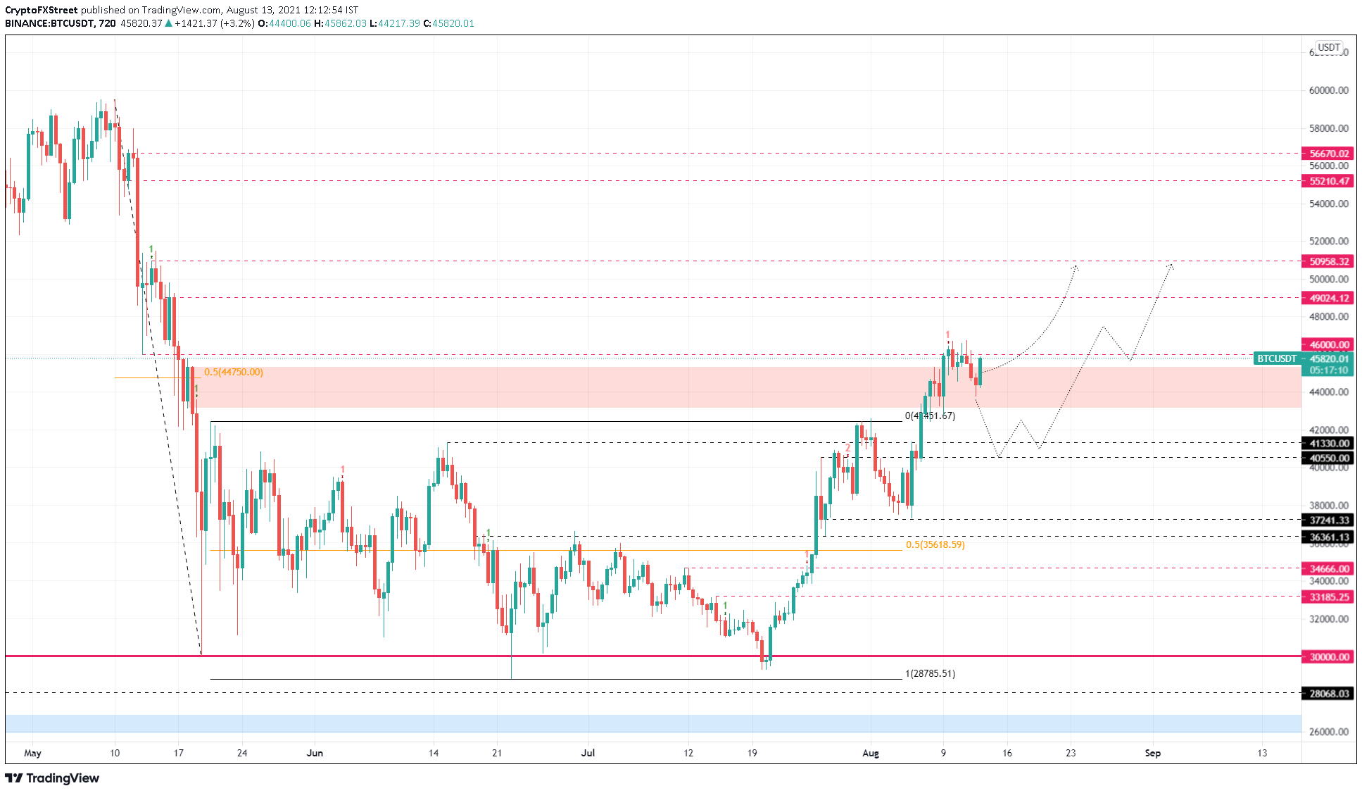 BTC/USDT 12-hour chart