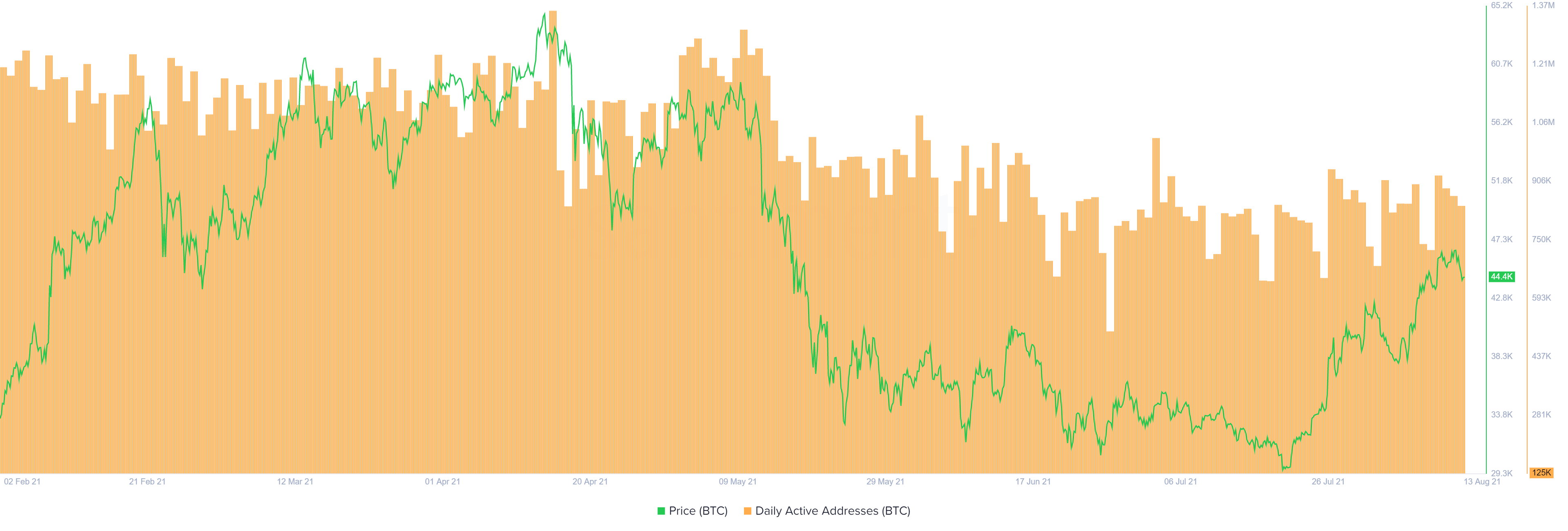 BTC DAA chart