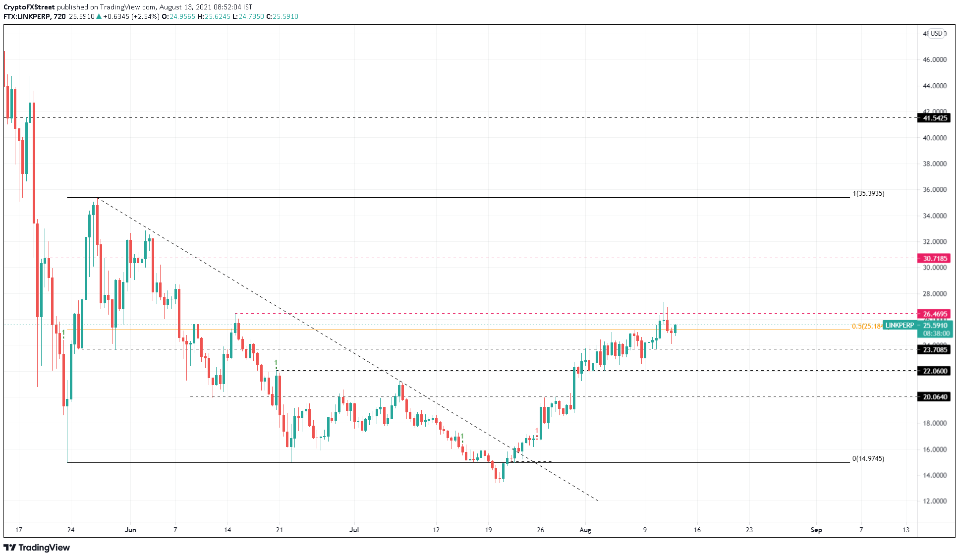 LINK/USDT 12-hour chart