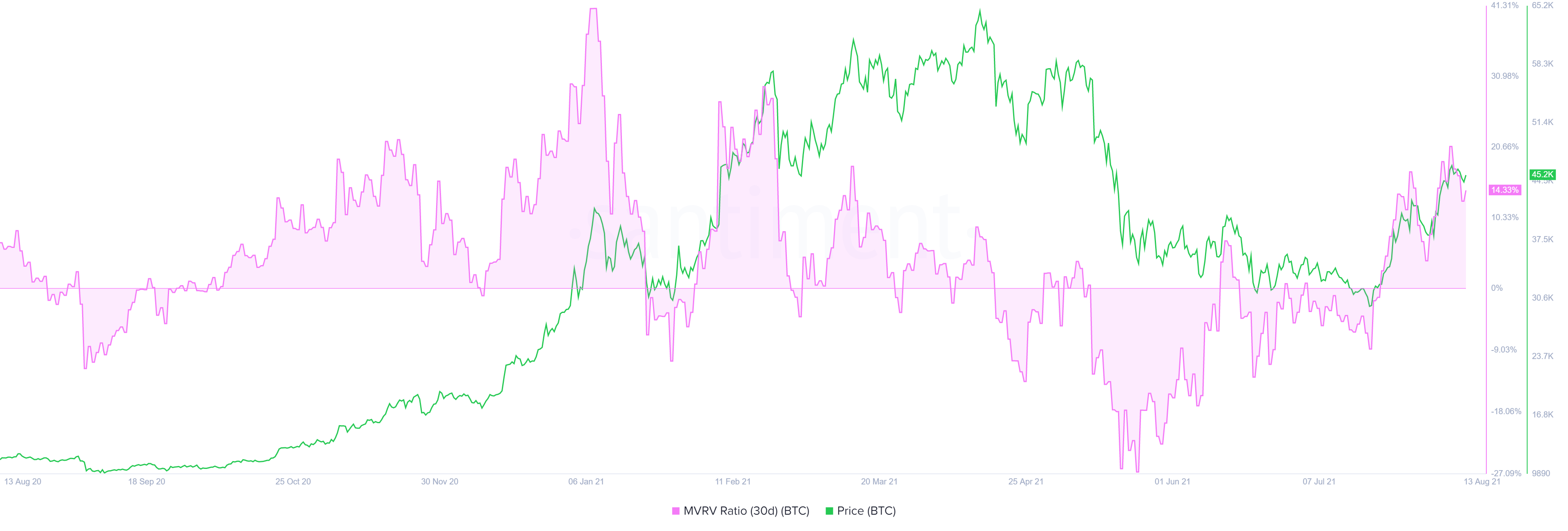 BTC 30-day MVRV chart