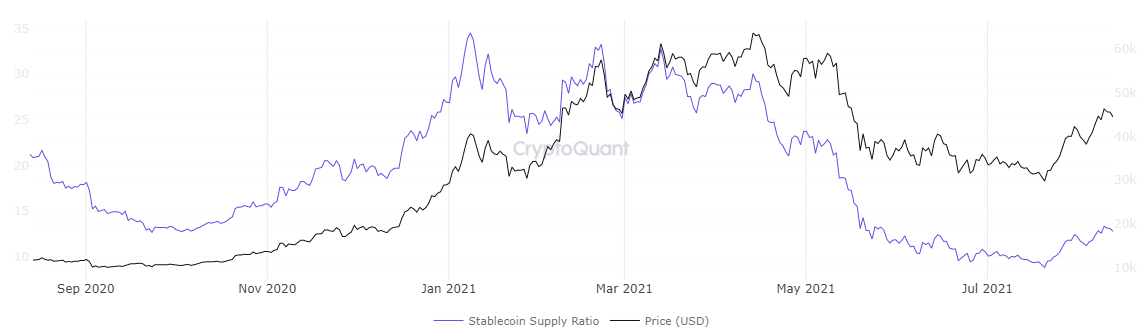 BTC SSR chart