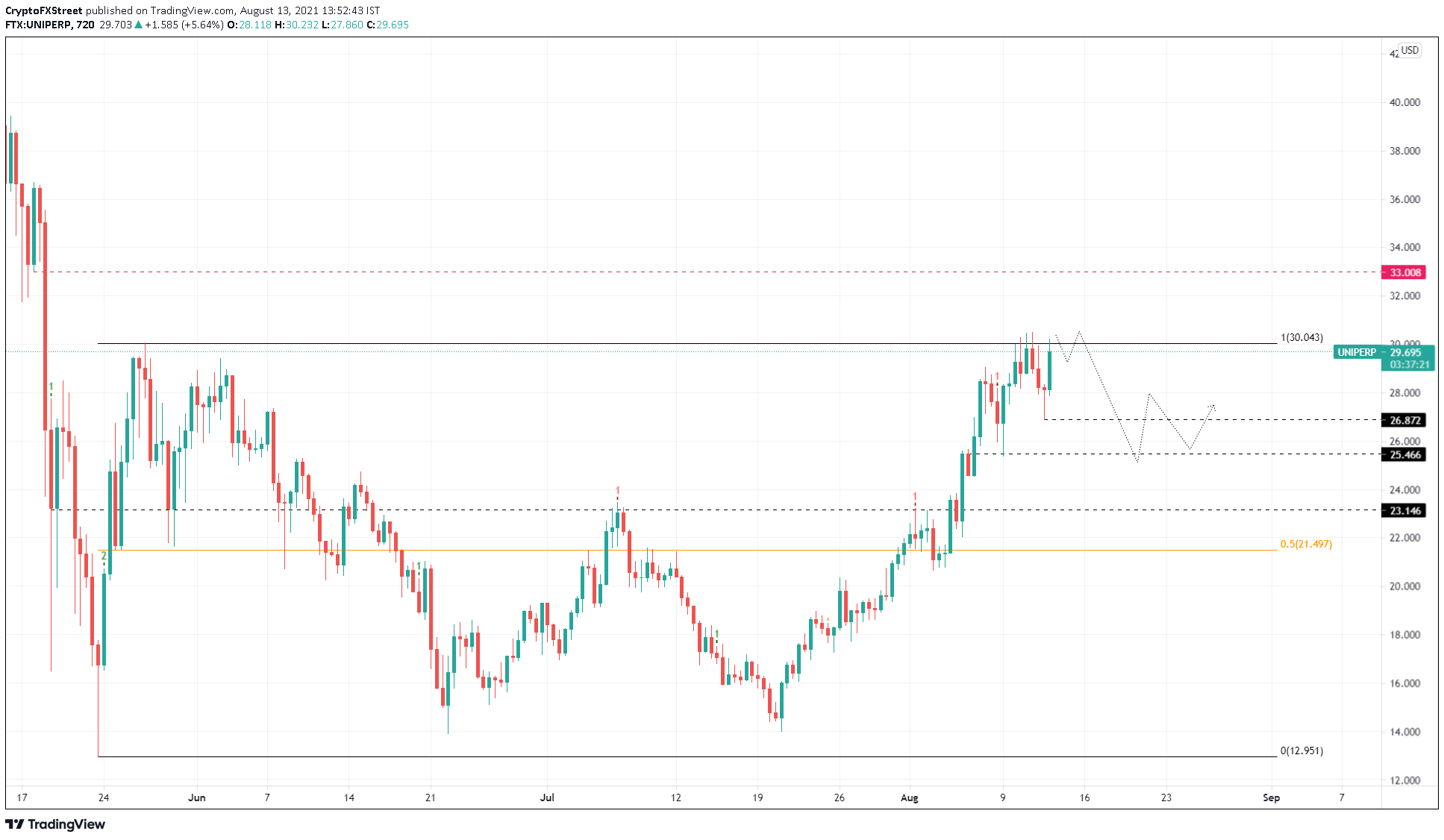 UNI/USDT 12-hour chart