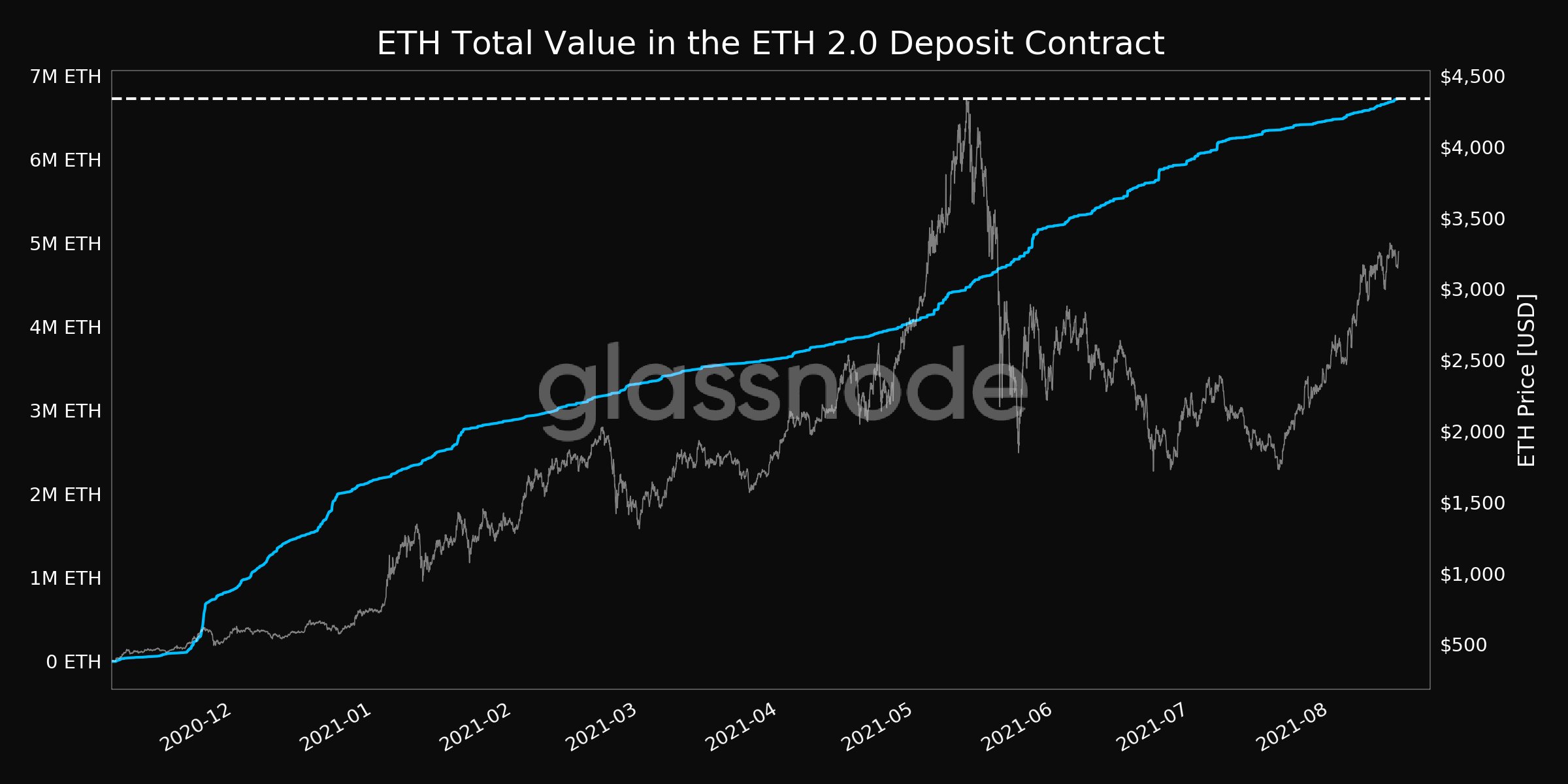 The total value of ETH staked in the ETH2.0 deposit contract