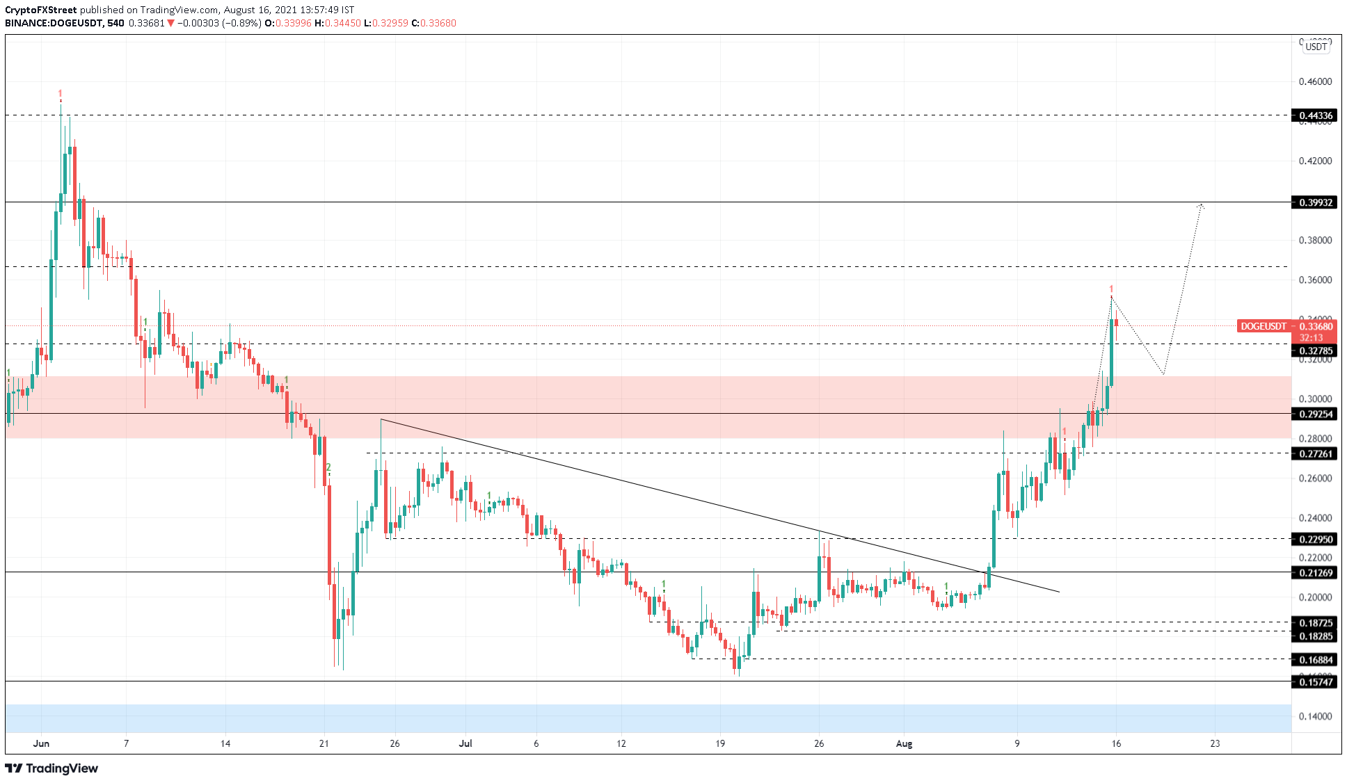 DOGE/USDT 9-hour chart