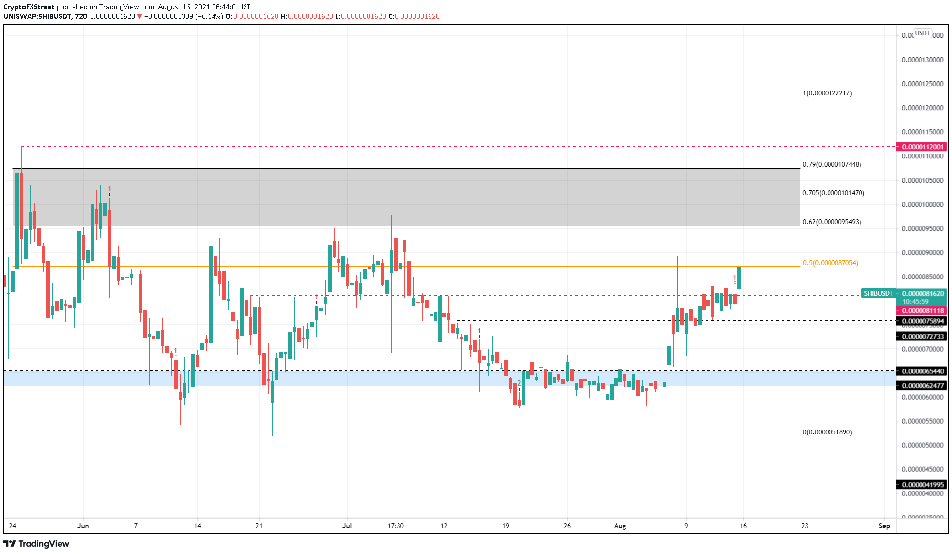 SHIB/USDT 12-hour chart