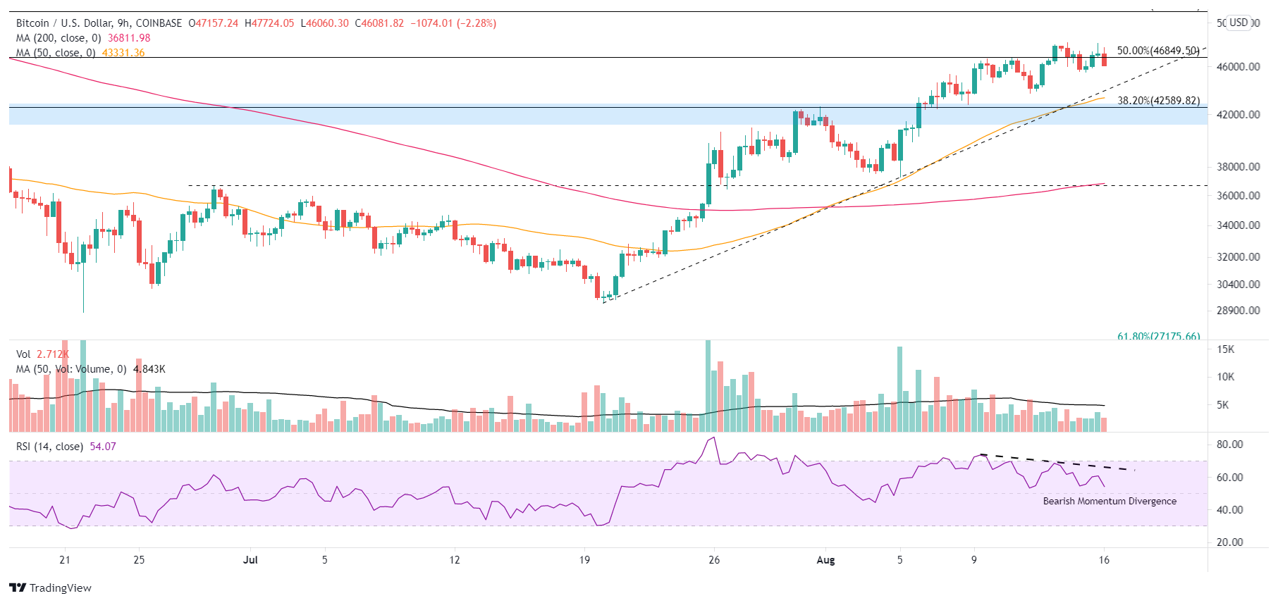 BTC/USD 9-hour chart