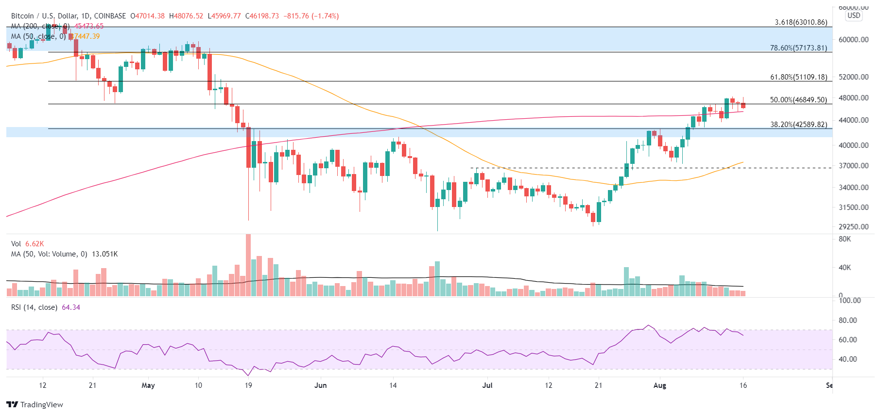 BTC/USD daily chart