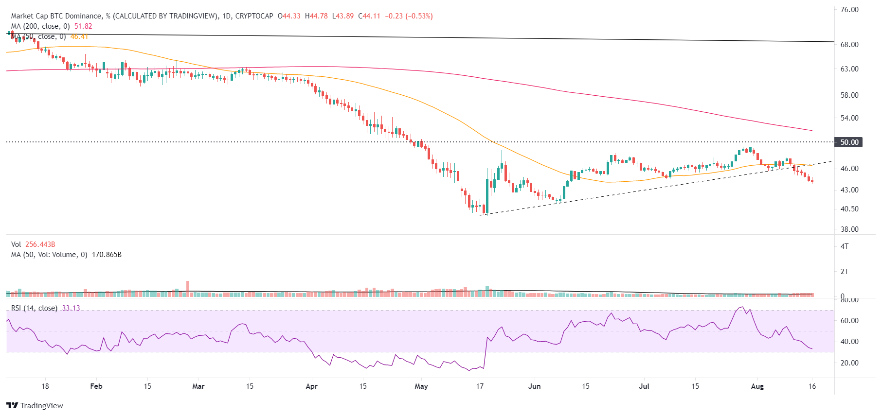 BTC/USD market dominance - daily chart