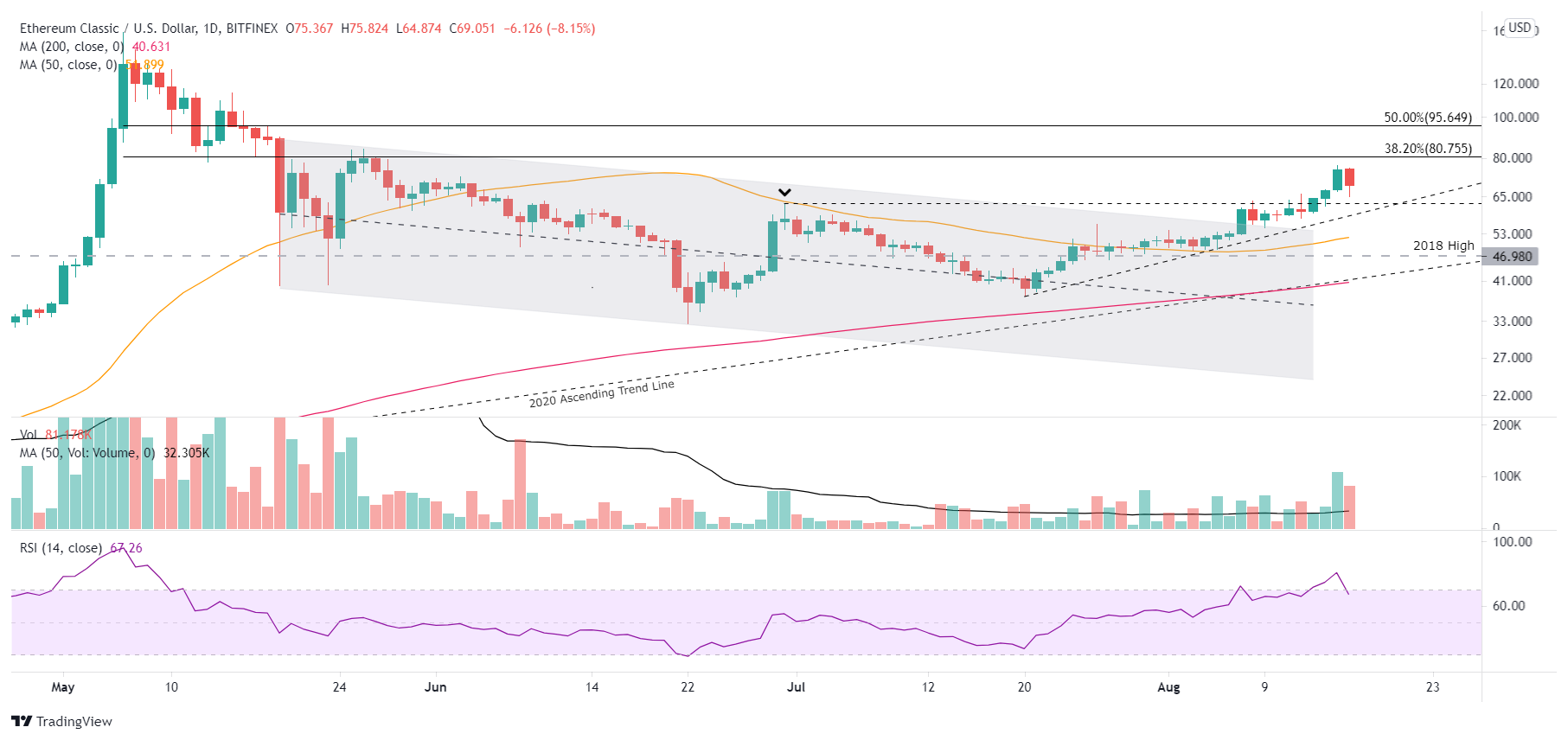 ETC/USD daily chart