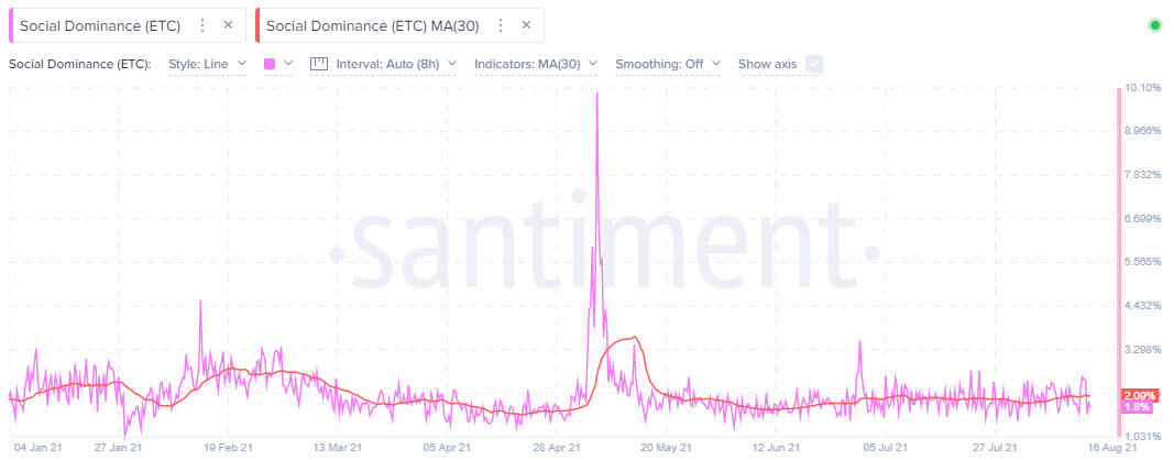 ETC Social Dominance - Santiment