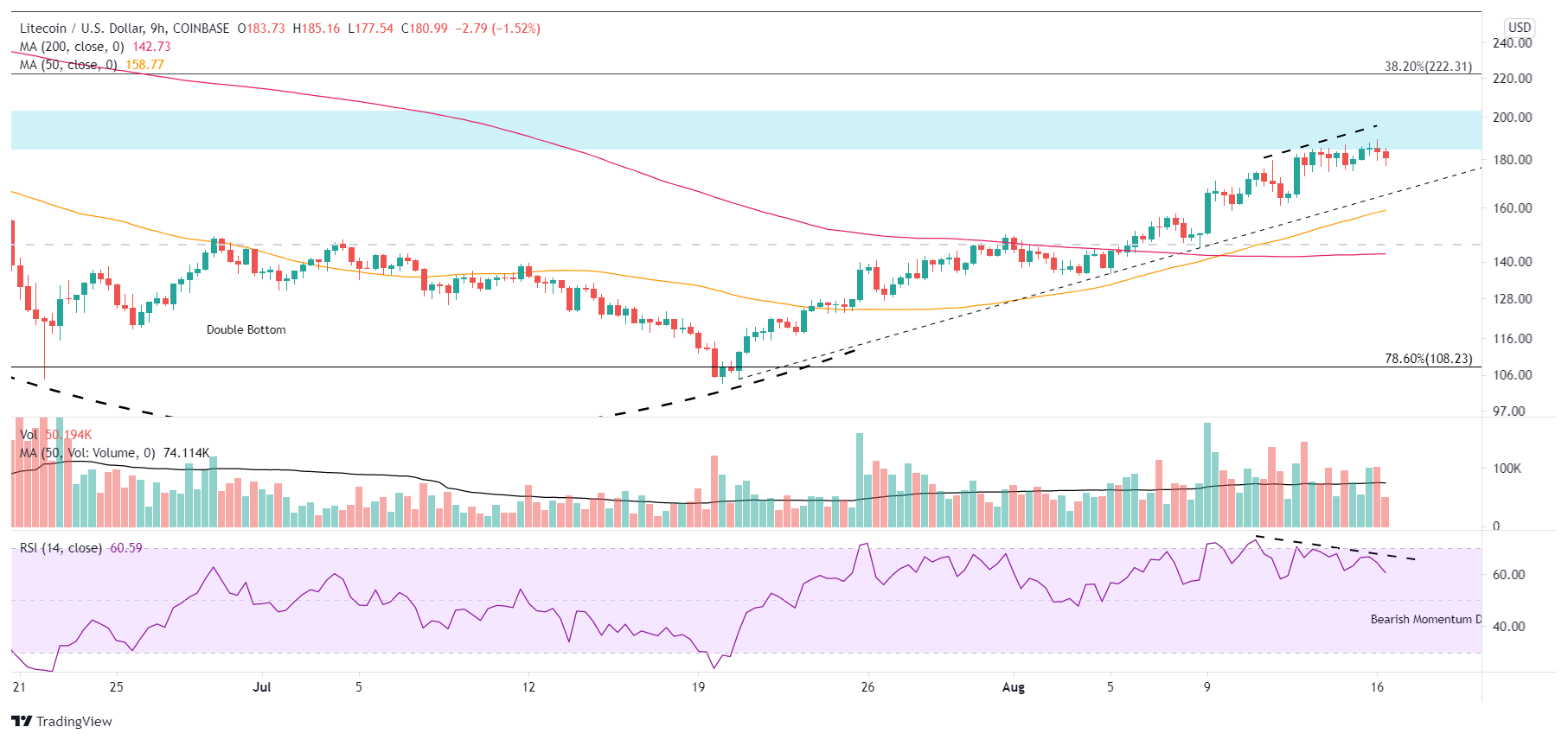 LTC/USD 9-hour chart