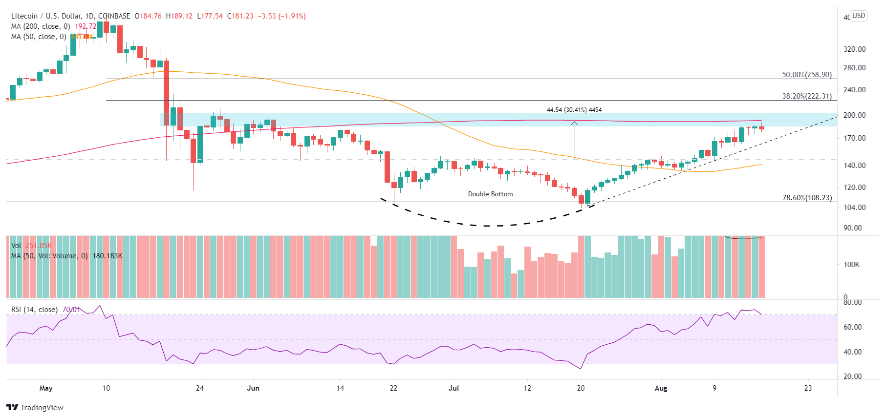 LTC/USD daily chart