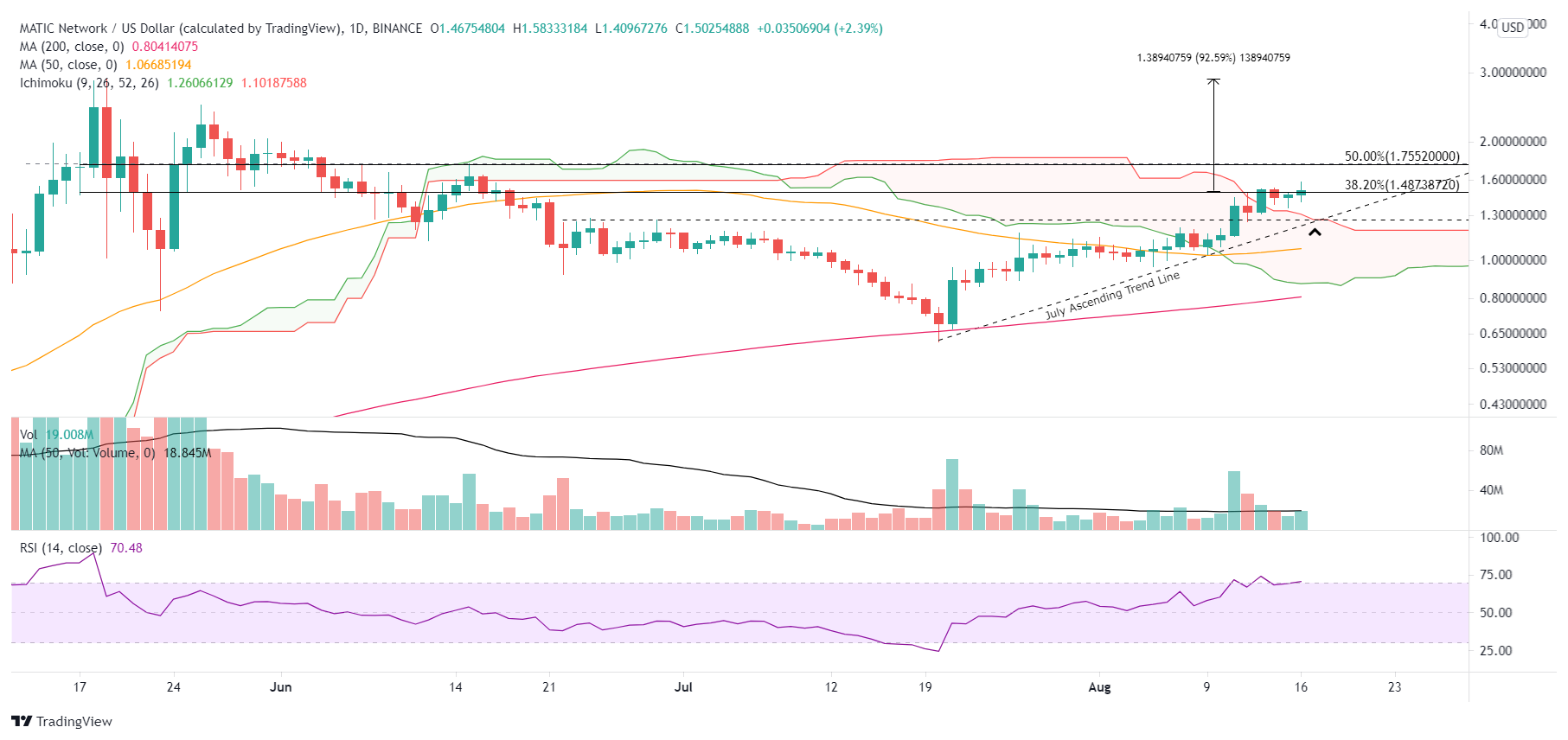 MATIC/USD daily chart