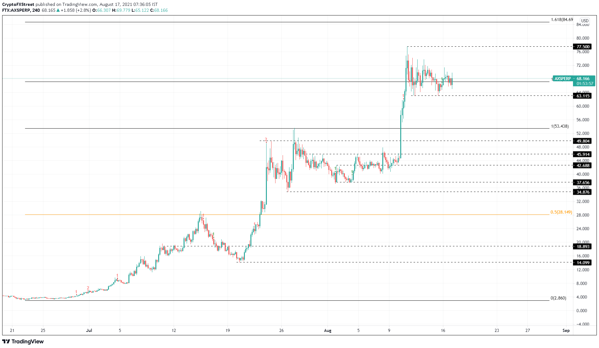 AXS/USDT 4-hour chart