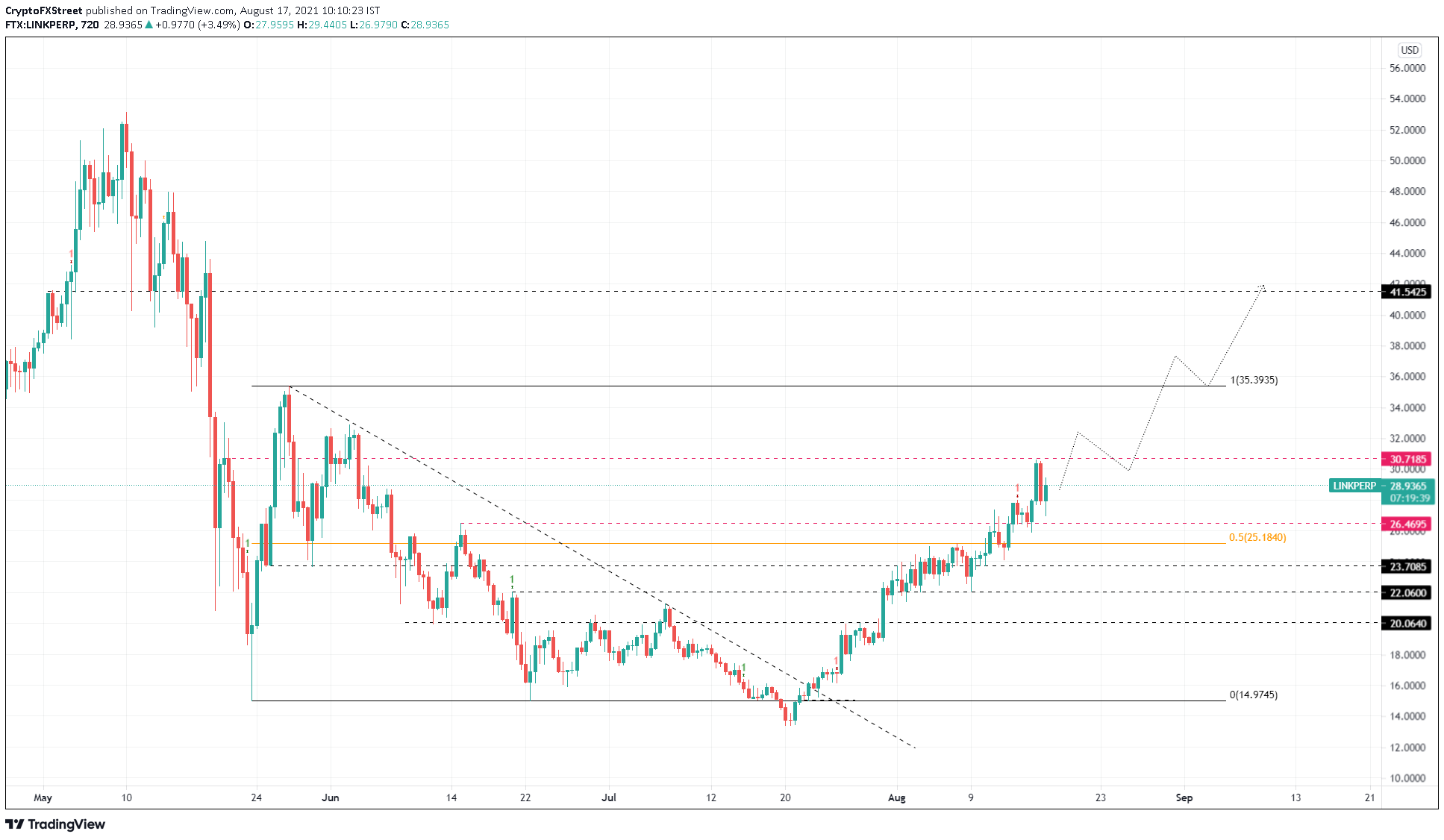 LINK/USDT 12-hour chart