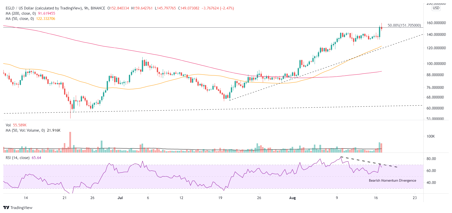 EGLD/USD 9-hour chart