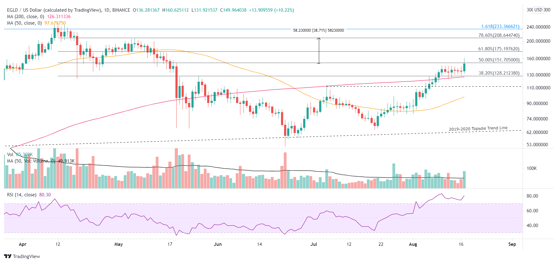 EGLD/USD daily chart