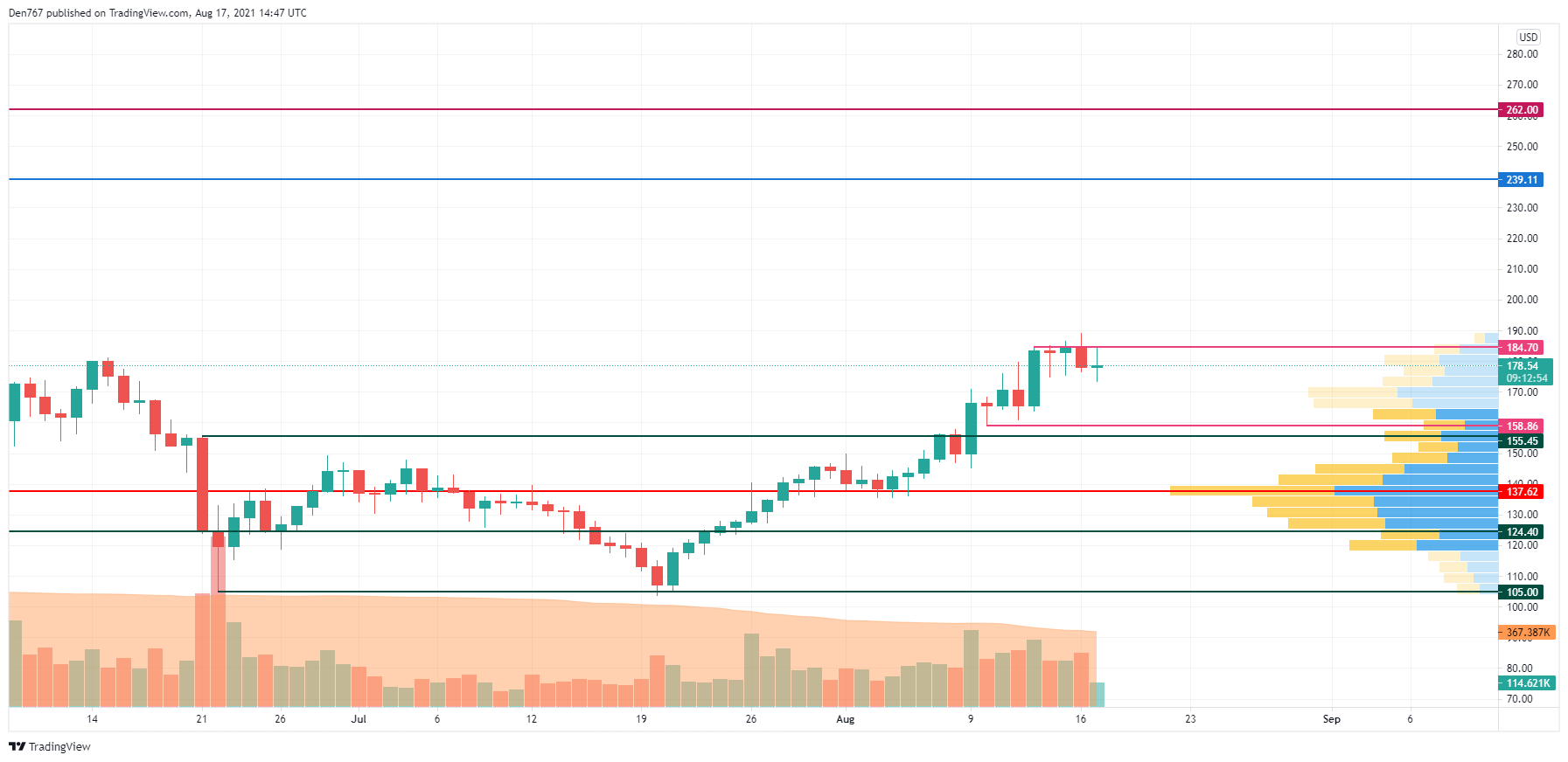 LTC