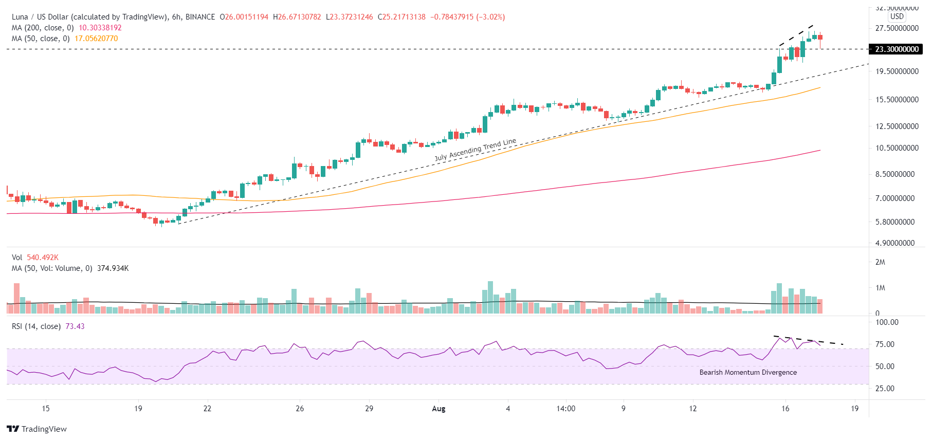 LUNA/USD 6-hour chart