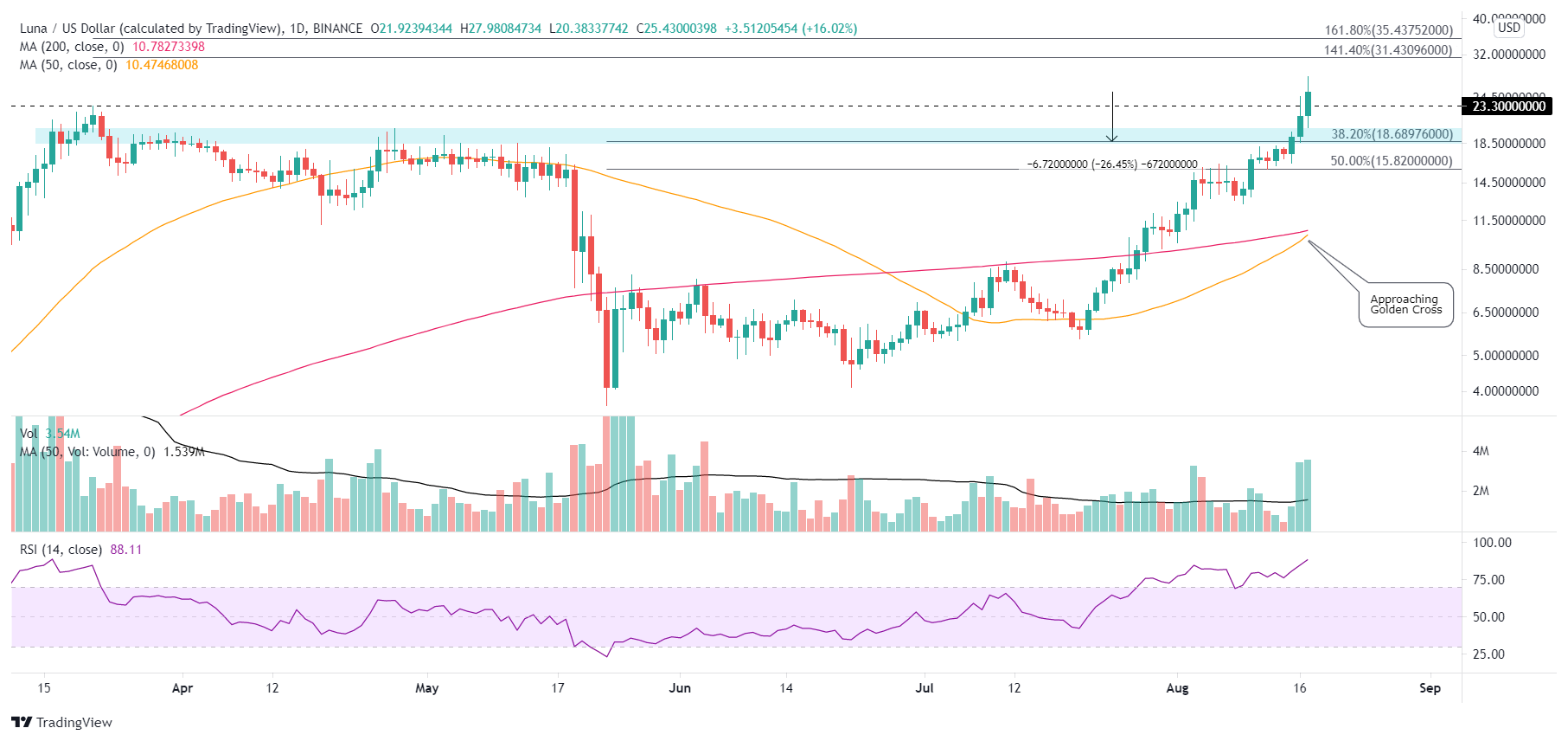 LUNA/USD daily chart