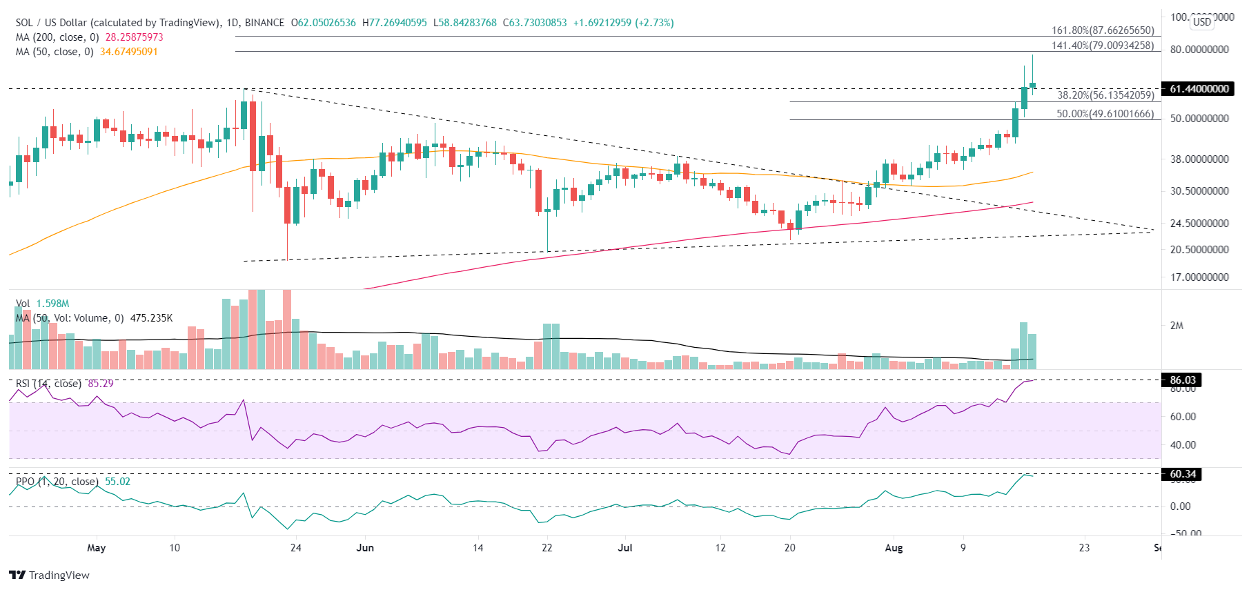 SOL/USD daily chart