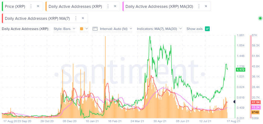 XRP daily active addresses (DAA) - Santiment