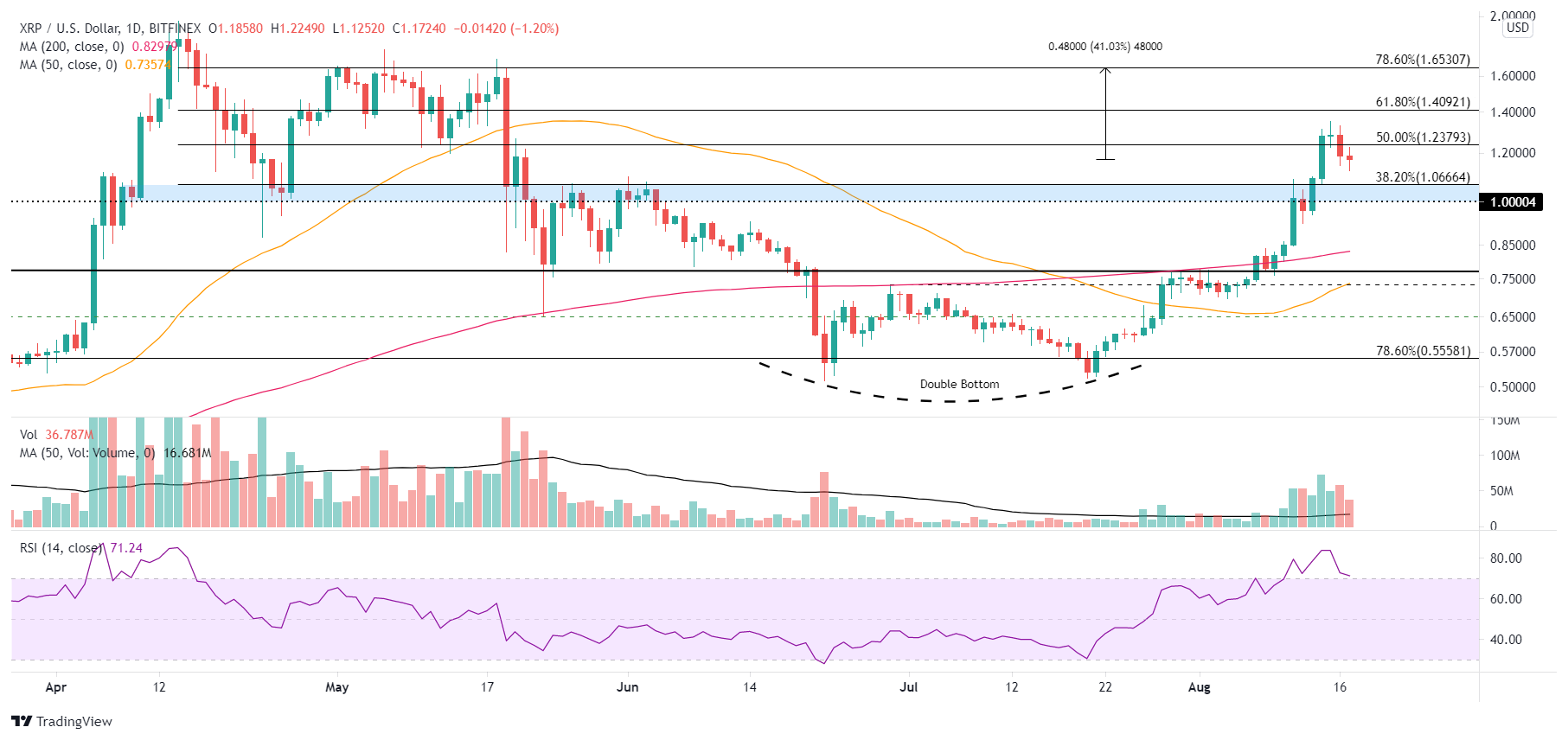 XRP/USD daily chart