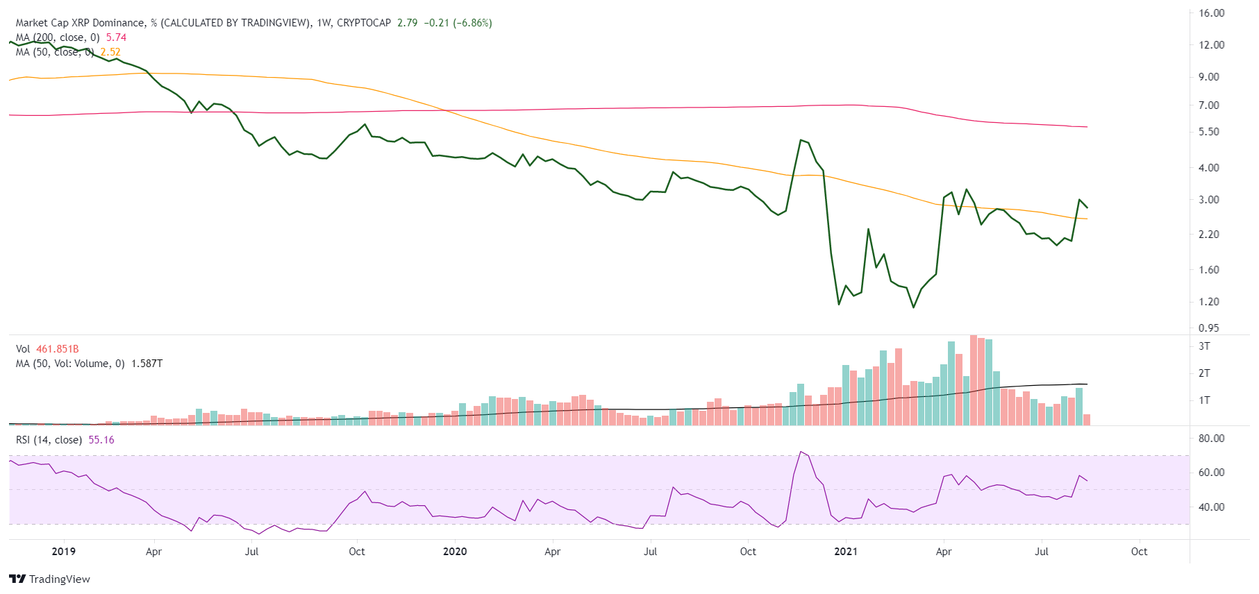 XRP percentage of the cryptocurrency market