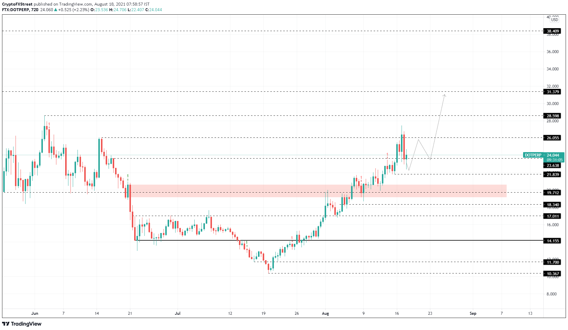 DOT/USDT 12-hour chart