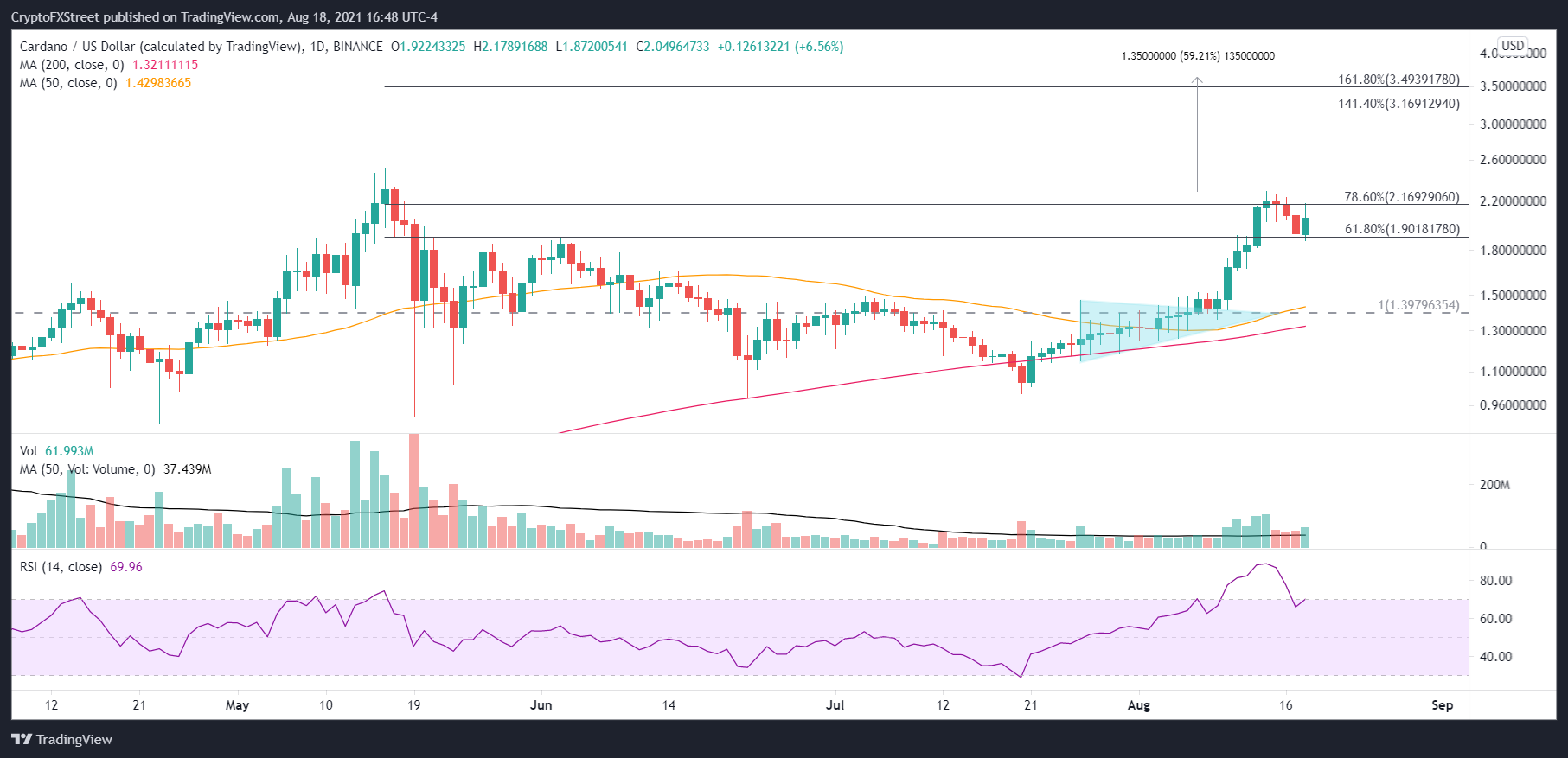 ADA/USD daily chart